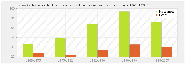Les Bréviaires : Evolution des naissances et décès entre 1968 et 2007